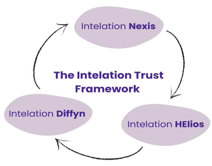 Intelation Platforms