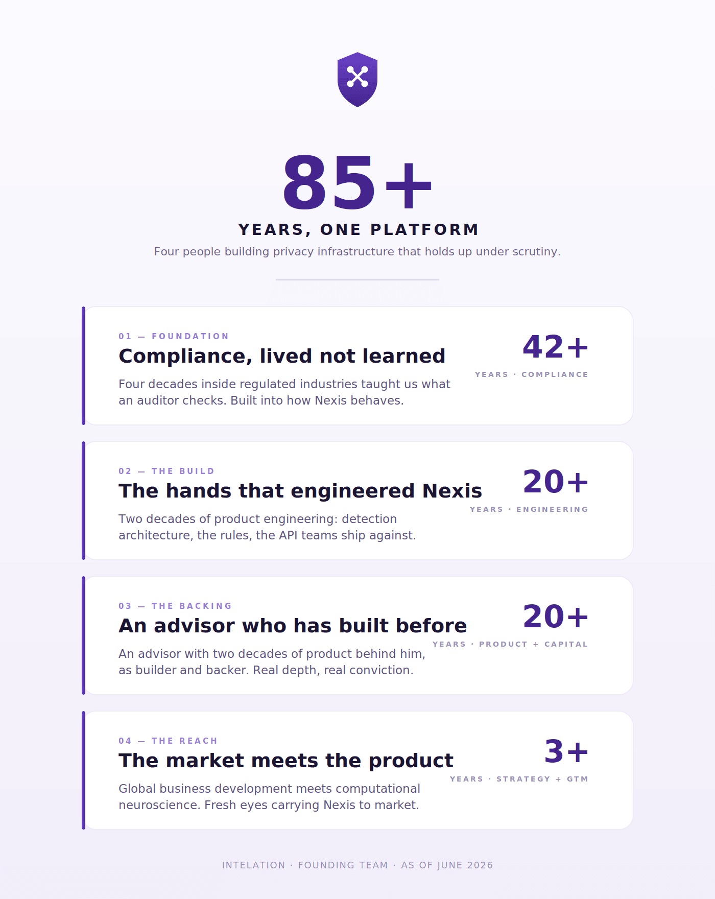 The team behind Nexis — Intelation founding team